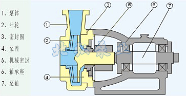 FSB型氟塑料化工泵（bèng）