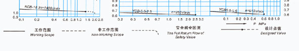 KCB係列齒輪泵工作範圍圖
